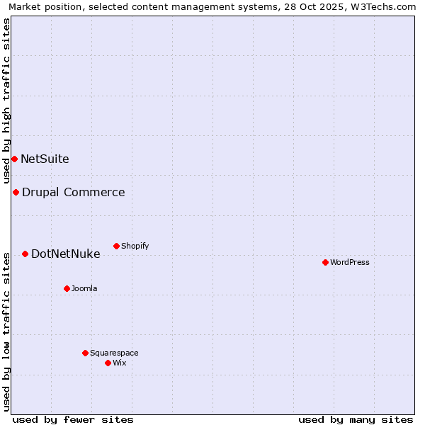 Market position of DotNetNuke vs. Drupal Commerce vs. NetSuite