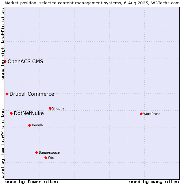 Market position of DotNetNuke vs. Drupal Commerce vs. OpenACS CMS