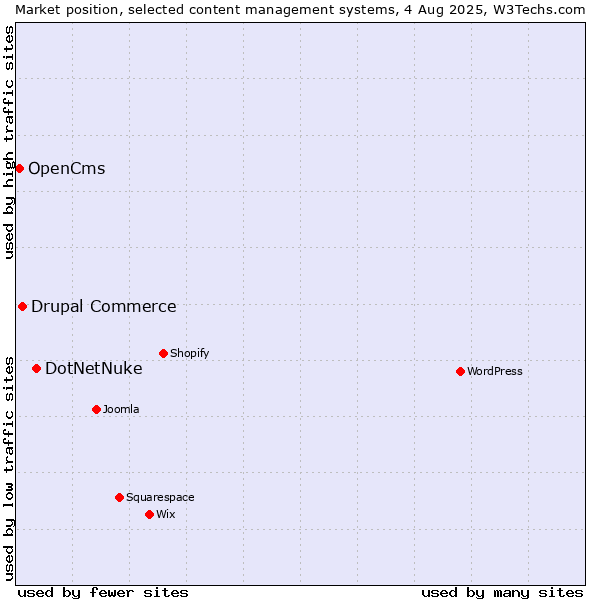 Market position of DotNetNuke vs. Drupal Commerce vs. OpenCms