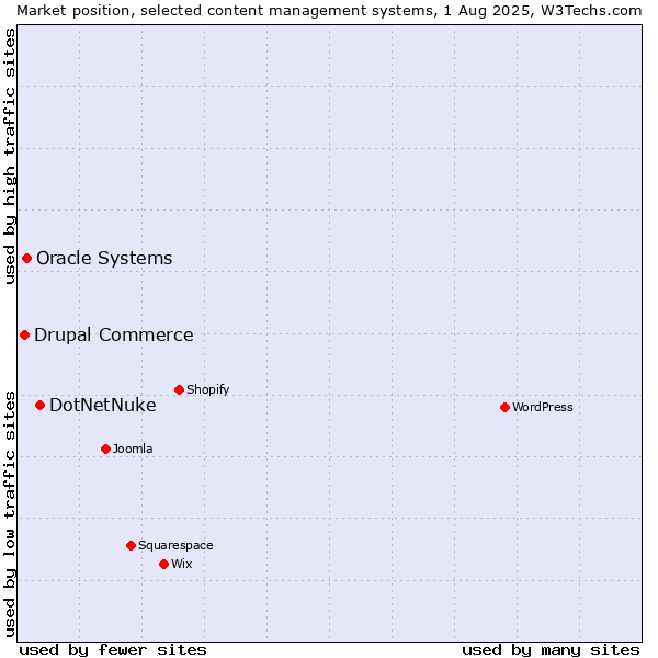 Market position of DotNetNuke vs. Oracle Systems vs. Drupal Commerce