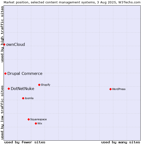 Market position of DotNetNuke vs. Drupal Commerce vs. ownCloud