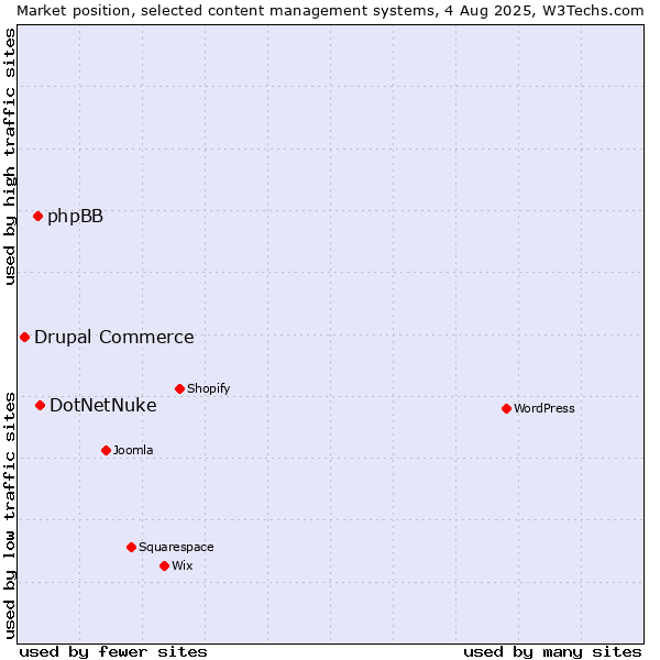 Market position of DotNetNuke vs. phpBB vs. Drupal Commerce