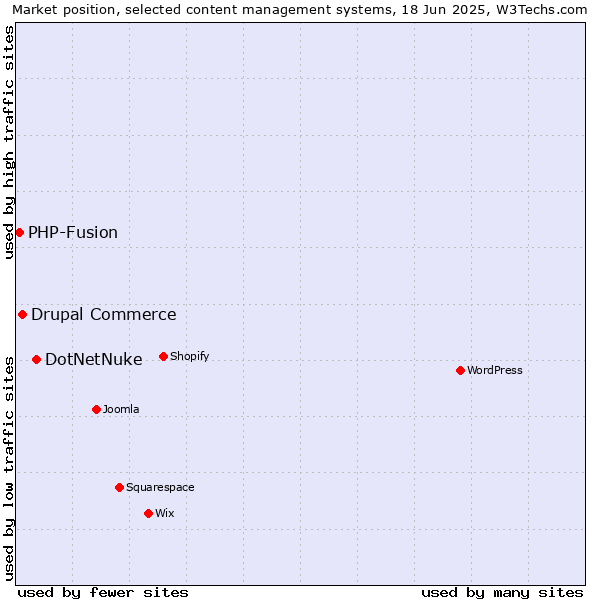 Market position of DotNetNuke vs. Drupal Commerce vs. PHP-Fusion
