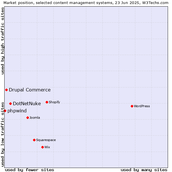Market position of DotNetNuke vs. Drupal Commerce vs. phpwind