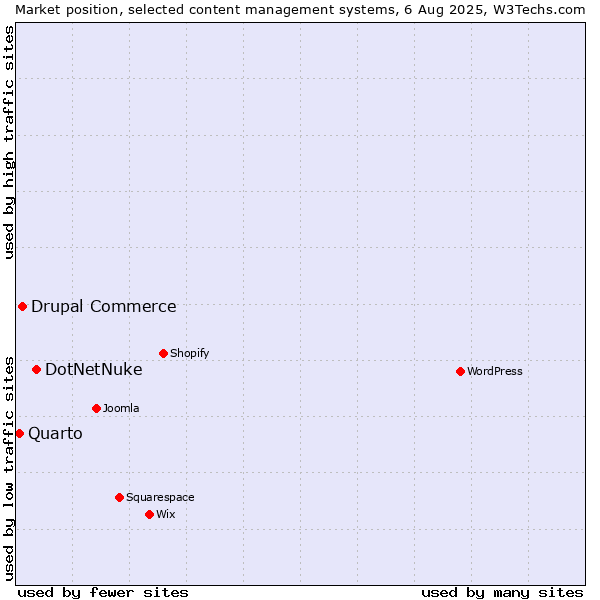 Market position of DotNetNuke vs. Drupal Commerce vs. Quarto