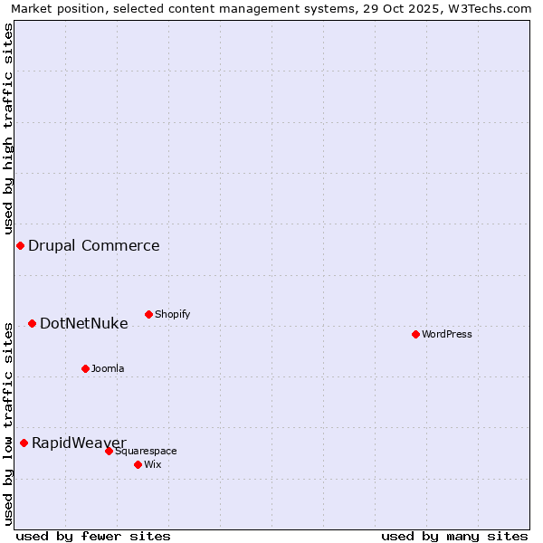 Market position of DotNetNuke vs. RapidWeaver vs. Drupal Commerce