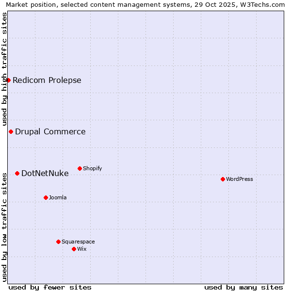 Market position of DotNetNuke vs. Drupal Commerce vs. Redicom Prolepse