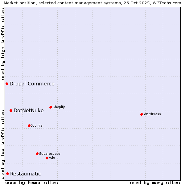 Market position of DotNetNuke vs. Restaumatic vs. Drupal Commerce