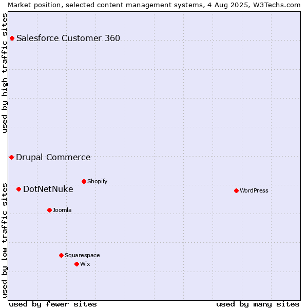 Market position of DotNetNuke vs. Salesforce Customer 360 vs. Drupal Commerce