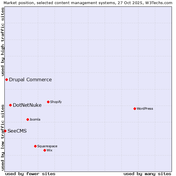 Market position of DotNetNuke vs. Drupal Commerce vs. SeeCMS