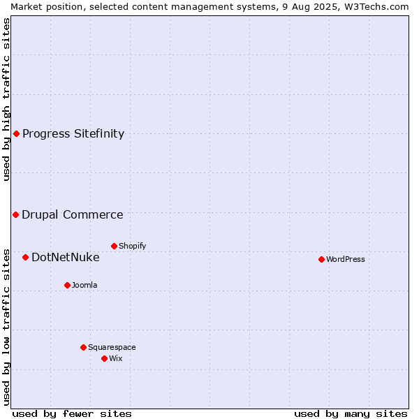 Market position of DotNetNuke vs. Progress Sitefinity vs. Drupal Commerce