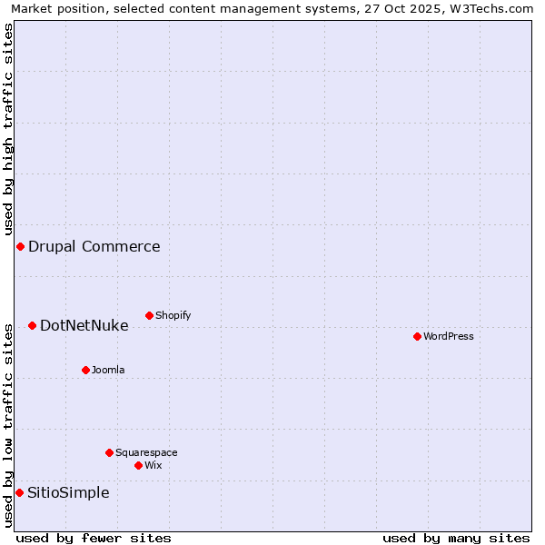 Market position of DotNetNuke vs. Drupal Commerce vs. SitioSimple