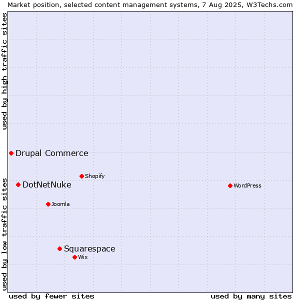 Market position of Squarespace vs. DotNetNuke vs. Drupal Commerce