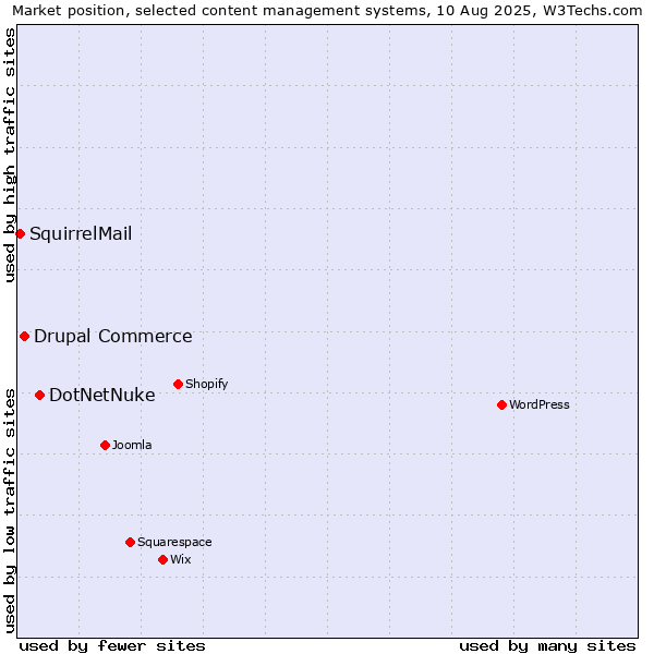 Market position of DotNetNuke vs. Drupal Commerce vs. SquirrelMail