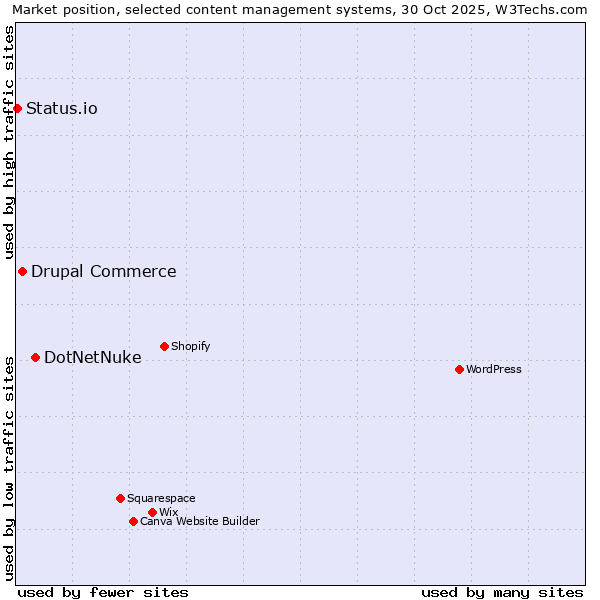 Market position of DotNetNuke vs. Drupal Commerce vs. Status.io