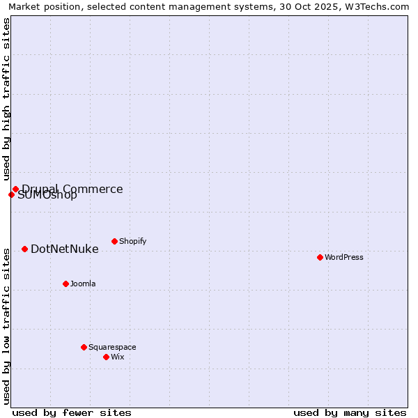 Market position of DotNetNuke vs. Drupal Commerce vs. SUMOshop