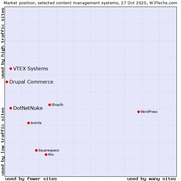 Market position of DotNetNuke vs. VTEX Systems vs. Drupal Commerce