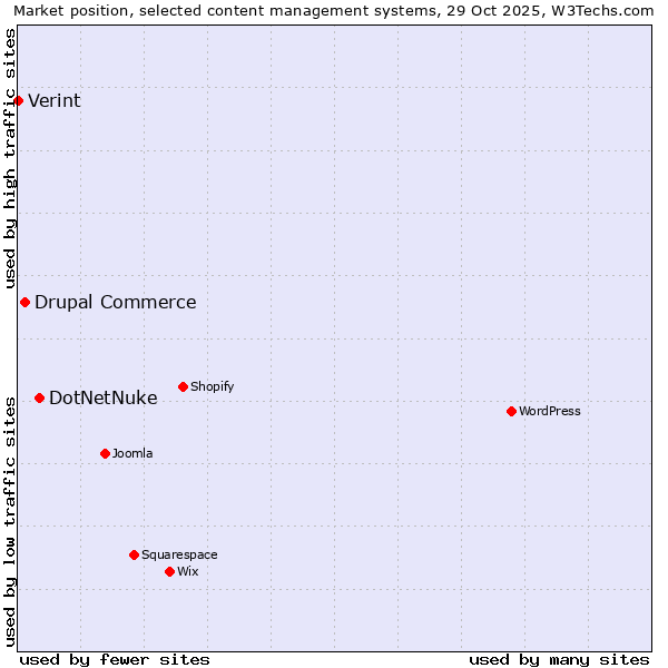 Market position of DotNetNuke vs. Drupal Commerce vs. Verint