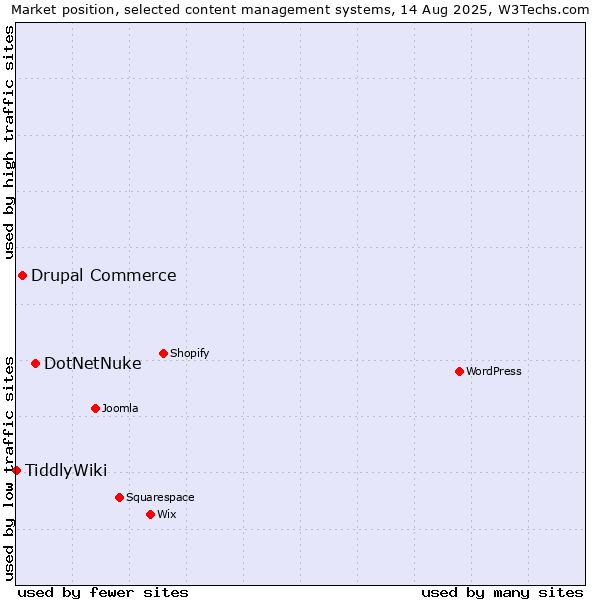 Market position of DotNetNuke vs. Drupal Commerce vs. TiddlyWiki