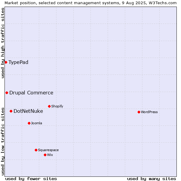 Market position of DotNetNuke vs. Drupal Commerce vs. TypePad