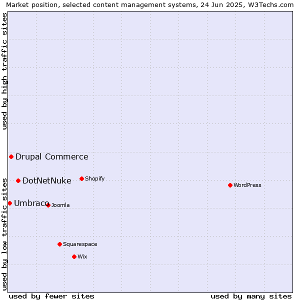 Market position of DotNetNuke vs. Drupal Commerce vs. Umbraco