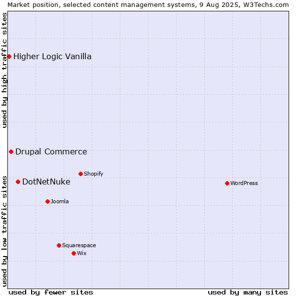 Market position of DotNetNuke vs. Drupal Commerce vs. Higher Logic Vanilla
