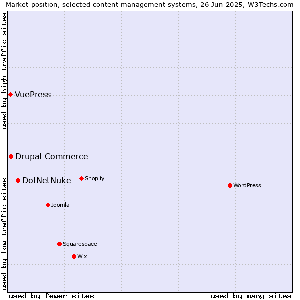 Market position of DotNetNuke vs. Drupal Commerce vs. VuePress