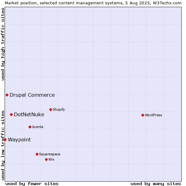 Market position of DotNetNuke vs. Drupal Commerce vs. Waypoint