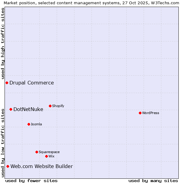 Market position of DotNetNuke vs. Web.com Website Builder vs. Drupal Commerce