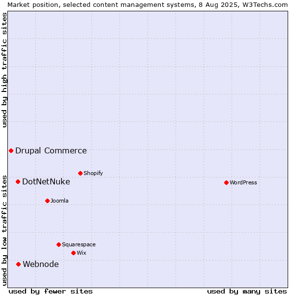 Market position of Webnode vs. DotNetNuke vs. Drupal Commerce