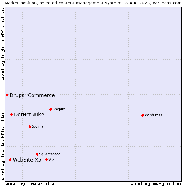 Market position of DotNetNuke vs. WebSite X5 vs. Drupal Commerce