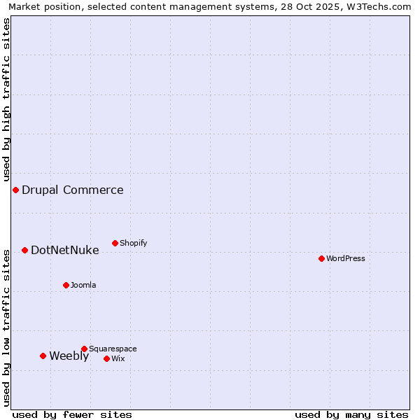 Market position of Weebly vs. DotNetNuke vs. Drupal Commerce
