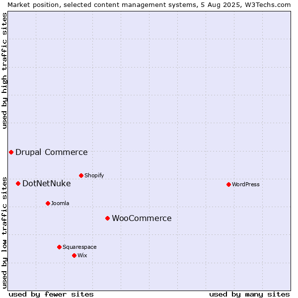Market position of WooCommerce vs. DotNetNuke vs. Drupal Commerce