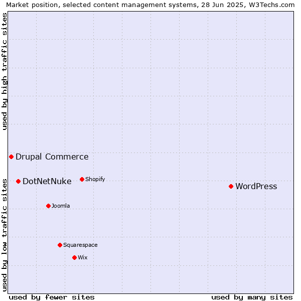 Market position of WordPress vs. DotNetNuke vs. Drupal Commerce
