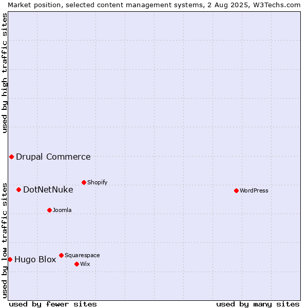 Market position of DotNetNuke vs. Drupal Commerce vs. Hugo Blox