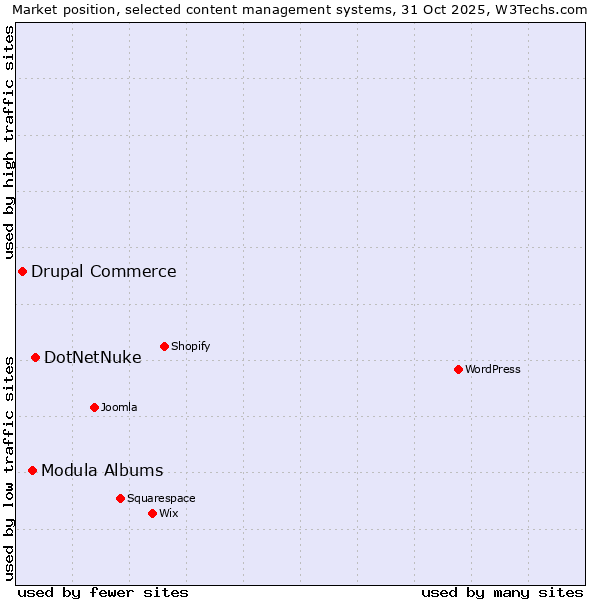 Market position of DotNetNuke vs. Modula Albums vs. Drupal Commerce