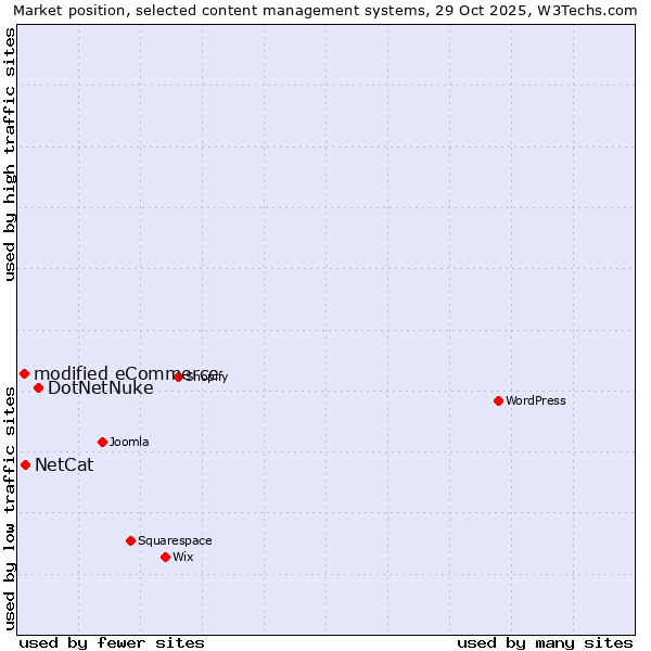 Market position of DotNetNuke vs. NetCat vs. modified eCommerce