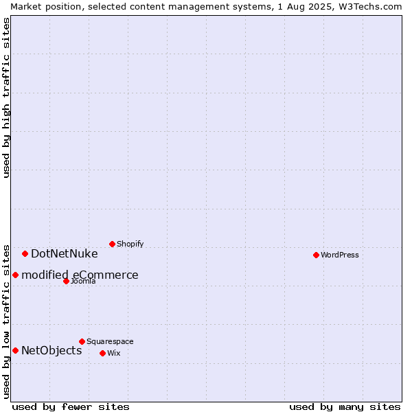 Market position of DotNetNuke vs. modified eCommerce vs. NetObjects
