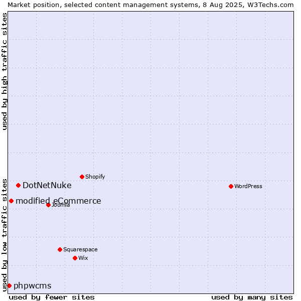 Market position of DotNetNuke vs. modified eCommerce vs. phpwcms