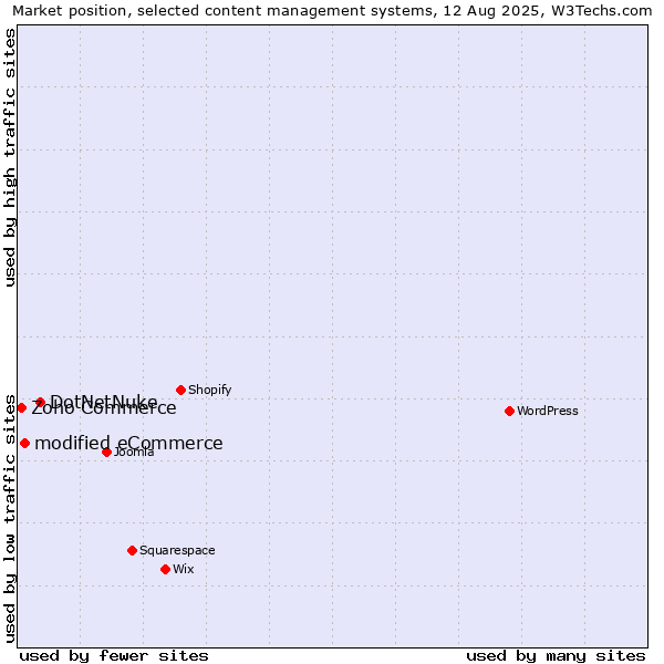 Market position of DotNetNuke vs. modified eCommerce vs. Zoho Commerce