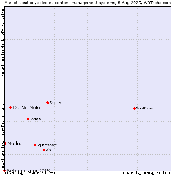 Market position of DotNetNuke vs. Modix vs. Netgenerator CMS