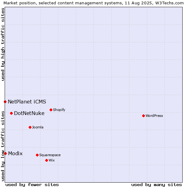 Market position of DotNetNuke vs. Modix vs. NetPlanet iCMS