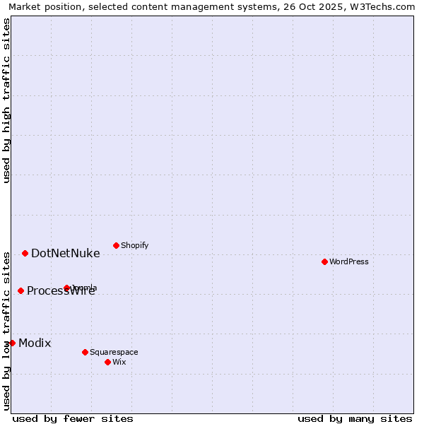 Market position of DotNetNuke vs. ProcessWire vs. Modix