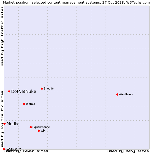 Market position of DotNetNuke vs. Modix vs. Yo!Kart