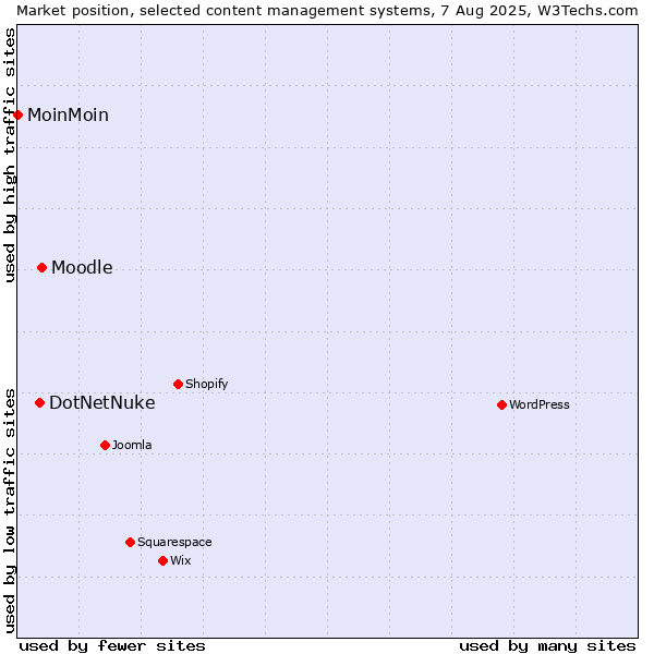Market position of Moodle vs. DotNetNuke vs. MoinMoin