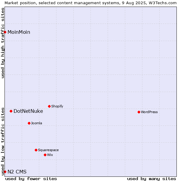 Market position of DotNetNuke vs. MoinMoin vs. N2 CMS