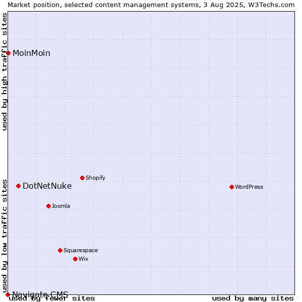 Market position of DotNetNuke vs. MoinMoin vs. Navigate CMS