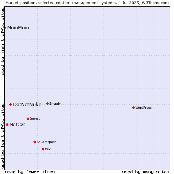 Market position of DotNetNuke vs. NetCat vs. MoinMoin