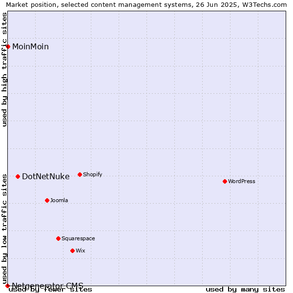 Market position of DotNetNuke vs. MoinMoin vs. Netgenerator CMS
