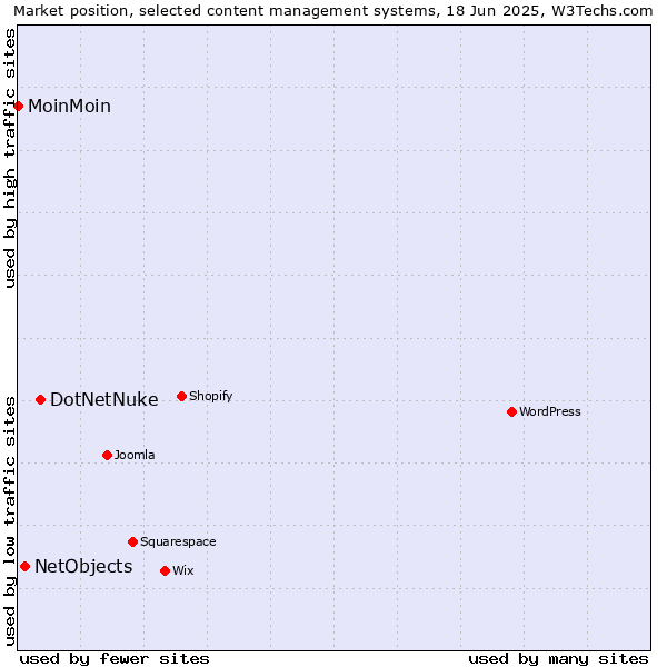 Market position of DotNetNuke vs. NetObjects vs. MoinMoin